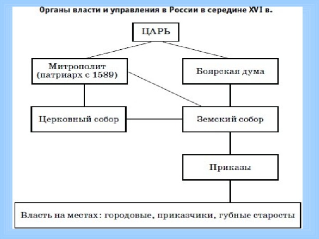 Местные органы в 17 веке. Схема система управления сословными монархиями в Кастилии.