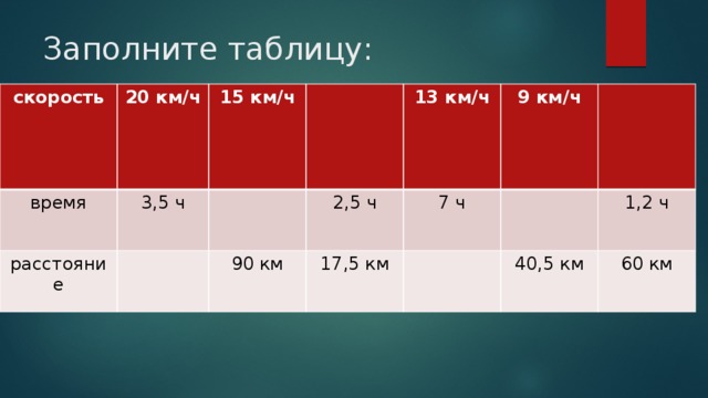 Заполните таблицу: скорость 20 км/ч время 3,5 ч 15 км/ч расстояние  13 км/ч 2,5 ч 90 км  9 км/ч 17,5 км 7 ч  40,5 км 1,2 ч 60 км 