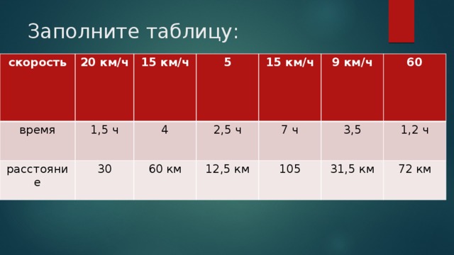 Скорость 4 5 км час. Таблица времени км/ч. Заполните таблицу скорость. Таблица скоростей в км/ч. Заполни таблицу скорость время расстояние.