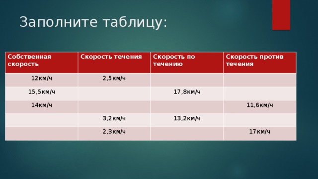 5 км и 22 км. Скорость по течению таблица. Таблица заполнить скорость по против течения. Таблица скорость по течению против течения. Таблица скорость Собственная скорость течения.