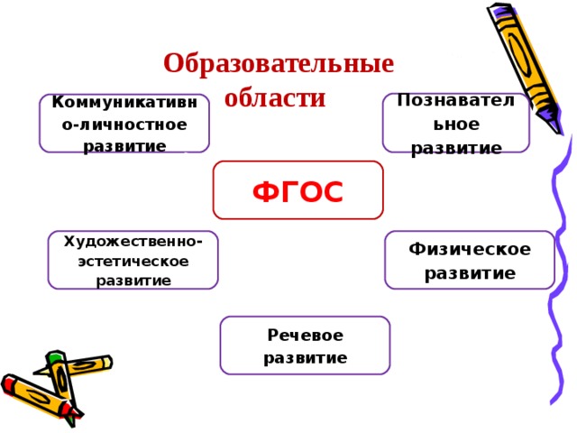   Образовательные области  Познавательное развитие Коммуникативно-личностное развитие ФГОС Художественно-эстетическое развитие Физическое развитие Речевое развитие 