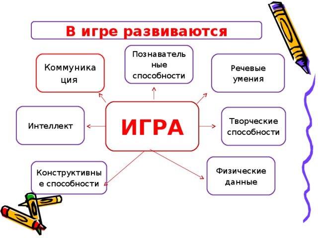 В игре развиваются Познавательные способности Речевые умения Коммуникация  ИГРА Интеллект Творческие способности Физические данные Конструктивные способности 