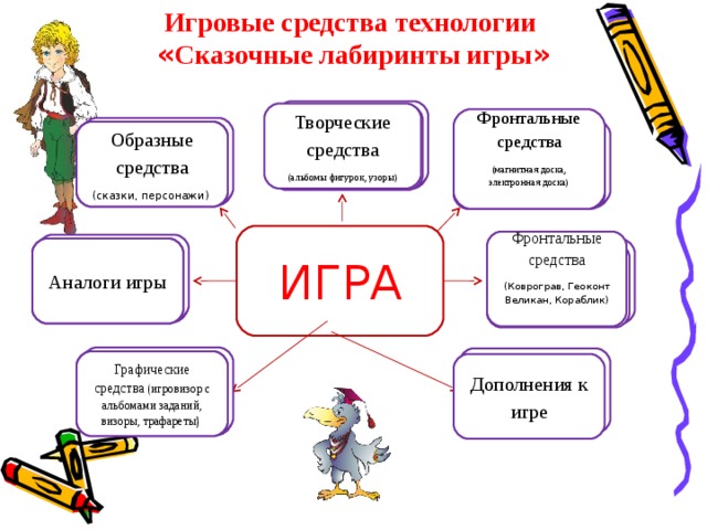 Игровые средства технологии « Сказочные лабиринты игры »  Творческие средства Творческие средства Творческие средства (альбомы фигурок, узоры) Творческие средства Творческие средства Фронтальные средства (магнитная доска, электронная доска)   Образные средства   Образные средства Фронтальные средства Образные средства Образные средства         Образные средства Образные средства   (сказки, персонажи)  Фронтальные средства   Фронтальные средства   ИГРА Фронтальные средства (Коврограв, Геоконт Великан, Кораблик)   Аналоги игры Аналоги игры Аналоги игры Аналоги игры Аналоги игры Аналоги игры Аналоги игры Фронтальные средства   Фронтальные средства   Графические средства Дополнения к игре Графические средства Графические средства Графические средства Графические средства Графические средства Графические средства  (игровизор с альбомами заданий, визоры, трафареты) Дополнения к игре 