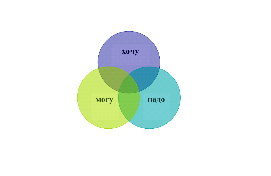Я хочу я смогу. Хочу могу надо. Круги хочу могу надо. Зона оптимального выбора профессии. Хочу могу надо есть.