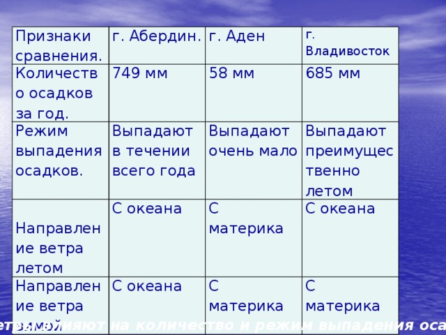 Пользуясь рисунком 82 определите откуда и летом и зимой дуют ветры в городах абердин