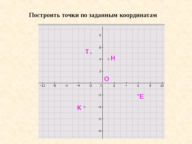 6 координатных плоскостей. Построение точки по заданным координатам. Построение точек на координатной плоскости. Построить точку по заданным координатам. Симметричные точки на координатной плоскости.