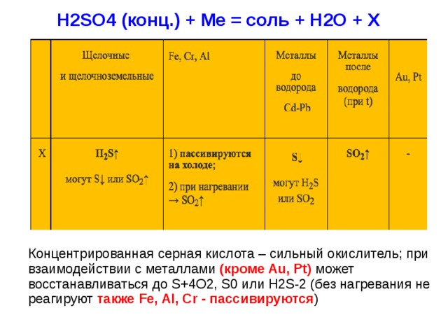H2SO4 (конц.) + Me = соль + H2O + Х  Концентрированная серная кислота – сильный окислитель; при взаимодействии с металлами (кроме Au, Pt) может восстанавливаться до S+4O2, S0 или H2S-2 (без нагревания не реагируют также Fe, Al, Cr - пассивируются ) 