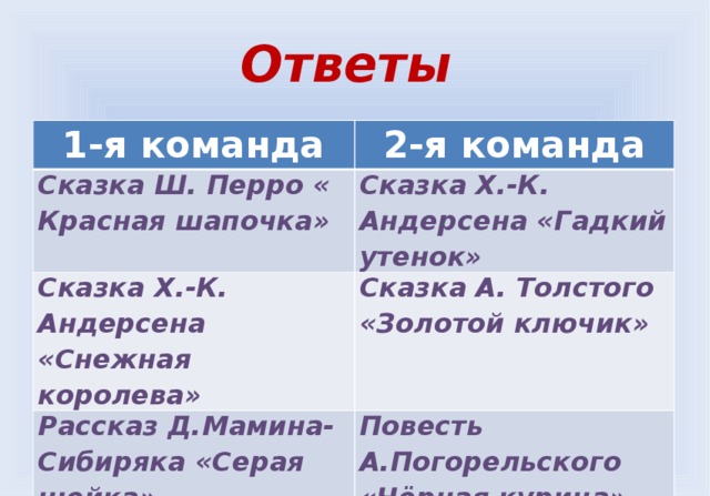 Ответы 1-я команда 2-я команда Сказка Ш. Перро « Красная шапочка» Сказка Х.-К. Андерсена «Гадкий утенок» Сказка Х.-К. Андерсена «Снежная королева» Сказка А. Толстого «Золотой ключик» Рассказ Д.Мамина-Сибиряка «Серая шейка» Повесть А.Погорельского «Чёрная курица» 