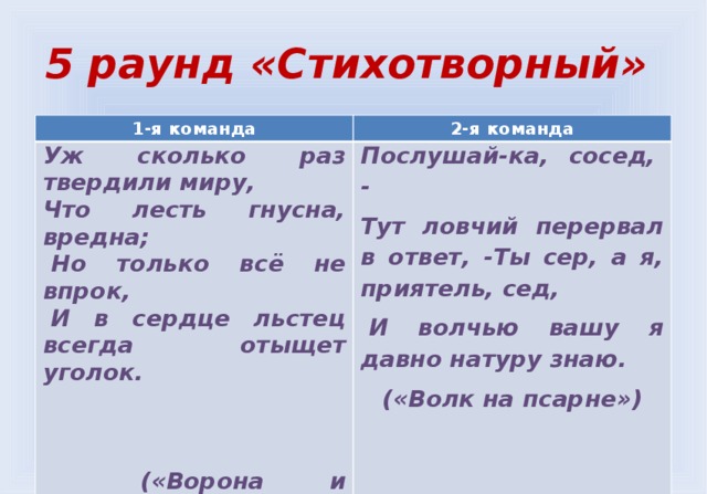 5 раунд «Стихотворный» 1-я команда 2-я команда Уж сколько раз твердили миру, Что лесть гнусна, вредна; Послушай-ка, сосед,  -     Тут ловчий перервал в ответ, -Ты сер, а я, приятель, сед,     Но только всё не впрок,   И в сердце льстец всегда отыщет уголок.   И волчью вашу я давно натуру знаю. («Волк на псарне»)                                                             («Ворона и Лисица») 