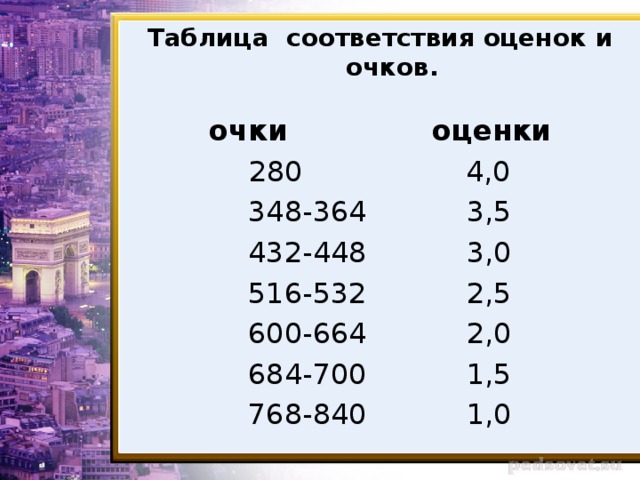 Таблица соответствия оценок и очков. очки                оценки 280                  4,0 348-364           3,5 432-448           3,0 516-532           2,5 600-664           2,0 684-700           1,5 768-840           1,0 