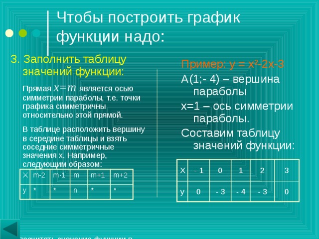 Чтобы построить график функции надо: 3. Заполнить таблицу значений функции:   Прямая x=m является осью симметрии параболы, т.е. точки графика симметричны относительно этой прямой.  В таблице расположить вершину в середине таблицы и взять соседние симметричные значения х. Например, следующим образом: *- посчитать значение функции в выбранных значениях х. Пример: у = х ²-2х-3 А(1;- 4) – вершина параболы х=1 – ось симметрии параболы. Составим таблицу значений функции: Х у - 1 0 0 - 3 1 - 4 2 - 3 3 0 Х у m-2 * m-1 * m m+1 n * m+2 * 