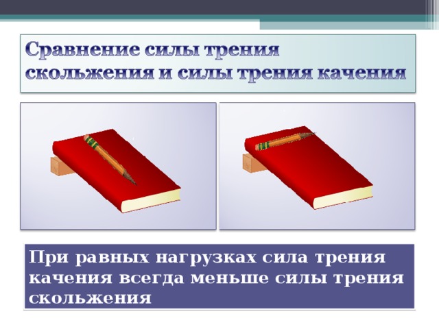 При равных нагрузках сила трения качения всегда меньше силы трения скольжения 