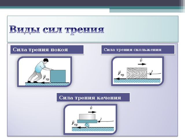 Сила трения покоя Сила трения скольжения Сила трения качения 