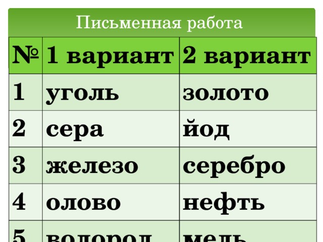 Письменная работа № 1 вариант 1 2 вариант уголь 2 3 сера золото йод 4 железо серебро олово 5 нефть водород медь 