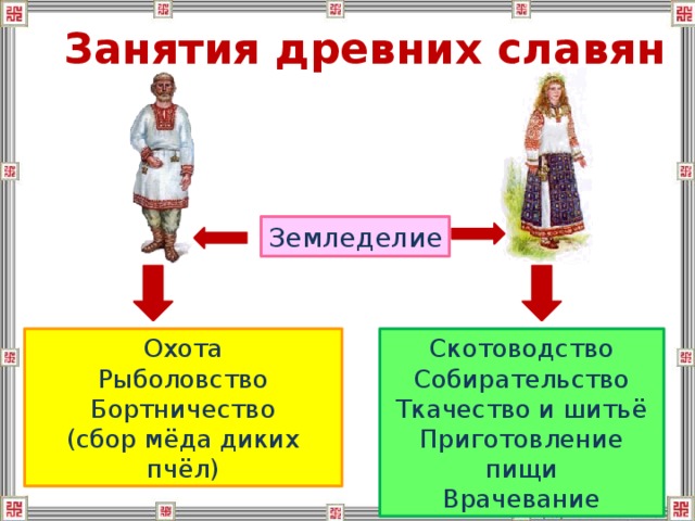 Занятия древних славян Земледелие Охота Скотоводство Рыболовство Собирательство Бортничество Ткачество и шитьё (сбор мёда диких пчёл) Приготовление пищи Врачевание 