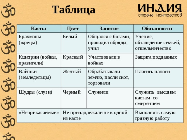 План характеристики индии