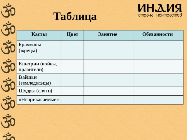 Таблица Касты Цвет Брахманы (жрецы) Занятие Кшатрии (войны, правители) Обязанности Вайшьи (земледельцы) Шудры (слуги) «Неприкасаемые» 