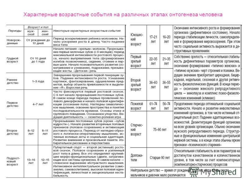 Схемы возрастной периодизации онтогенеза