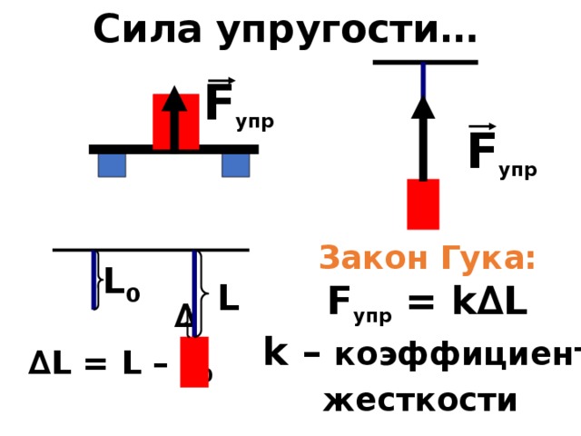 Сила упругости формула