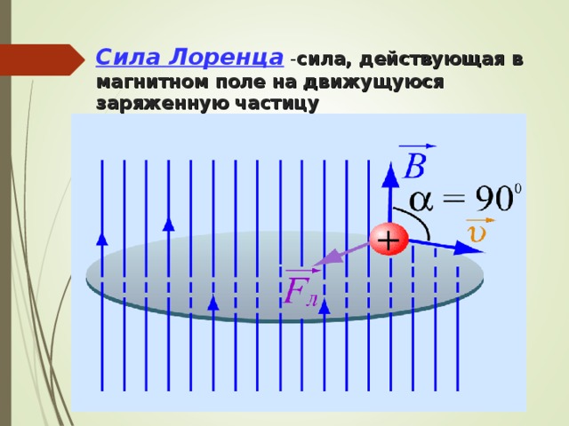 Сила Лоренца - сила, действующая в магнитном поле на движущуюся заряженную частицу 