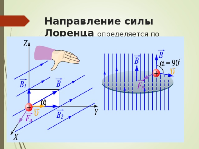 Правило лоренца и ампера. Направление силы Лоренца определяется. Сила Лоренца левой руки. Как определить направление силы Ампера и силы Лоренца. Формула силы Лоренца для магнитного поля.
