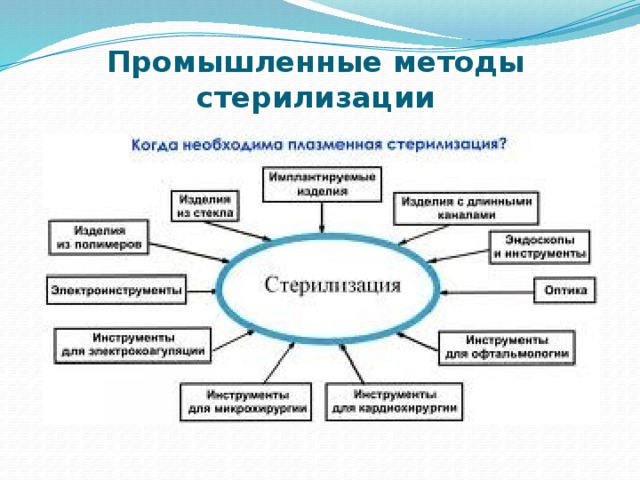 Промышленные методы стерилизации 