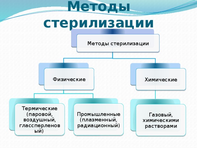 Методы стерилизации Методы стерилизации Физические Химические Термические (паровой, воздушный, глассперленовый) Промышленные (плазменный, радиационный) Газовый, химическими растворами 