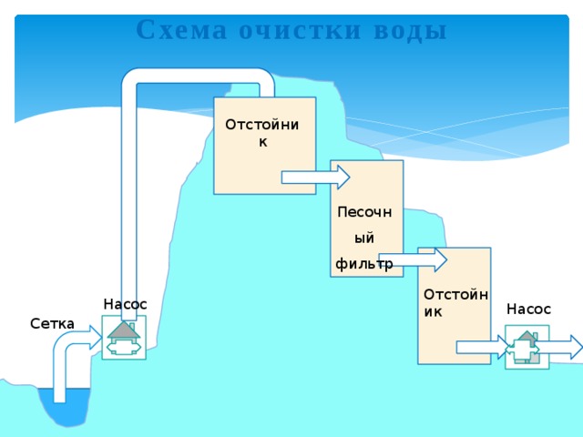 Схема очистки природных вод