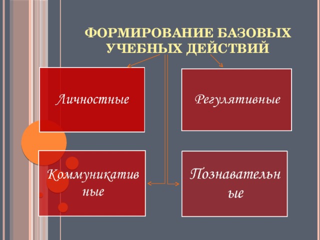 формирование базовых учебных действий 