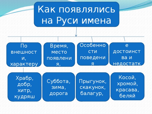 Физическое имя. Имена на Руси. Как на Руси появились имена. Как образовались имена на Руси. Как рождались имена на Руси.