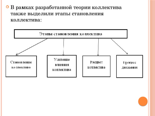 В рамках разработанной теории коллектива также выделили этапы становления коллектива: 