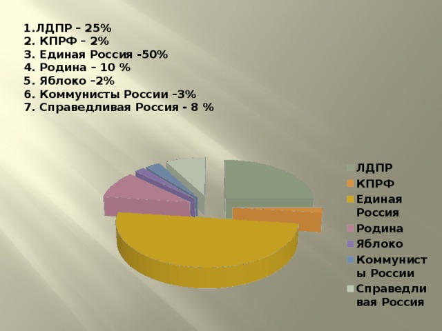  1.ЛДПР – 25%  2. КПРФ – 2%  3. Единая Россия -50%  4. Родина – 10 %  5. Яблоко –2%  6. Коммунисты России –3%  7. Справедливая Россия - 8 % 