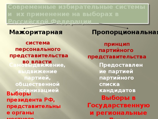 Современные избирательные системы и их применение на выборах в Российской Федерации Мажоритарная Пропорциональная система персонального  представительства во власти принцип партийного представительства Самовыдвижение, Предоставление партией партийного списка кандидатов выдвижение партией, общественной организацией   Выборы президента РФ, представительные органы местного самоуправления Выборы в Государственную и региональные Думы 