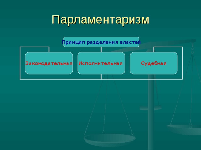 Парламентаризм Принцип разделения властей Исполнительная  Судебная Законодательная 