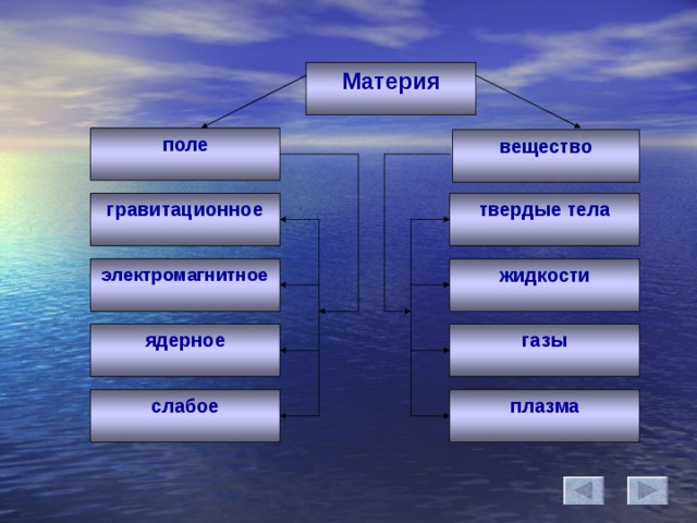 Вещество поле энергия