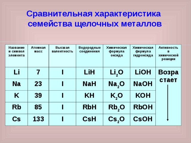 Сравнительная характеристика семейства щелочных металлов Название и символ элемента Атомная масс Li Na Высшая валентность  7 Водородные соединения 23 K I I Rb LiH 39 Химическая формула оксида NaH 85 Химическая формула гидроксида Li 2 O Cs I I 133 KH Na 2 O Активность в химической реакции  LiOH RbH NaOH K 2 O Возрастает I KOH Rb 2 O CsH RbOH Cs 2 O CsOH 