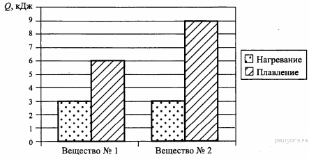 На диаграмме для двух веществ одинаковой массы приведены значения количества теплоты необходимого