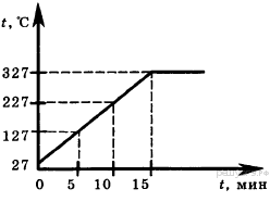 На рисунке представлен график изменения температуры свинца массой 3 кг от времени какие