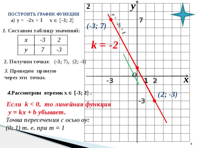 При каких значениях k прямая kx. График линейной функции у=3х-1. График линейной функции у 3х+3. График 1/х2. У 2х 1 построить график.