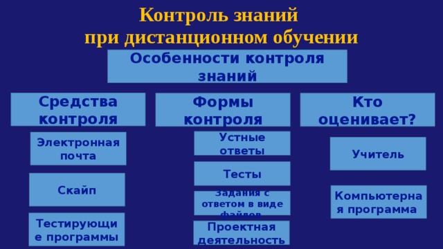 Контроль знаний  при дистанционном обучении Особенности контроля знаний Средства контроля Кто оценивает? Формы контроля Устные ответы Электронная почта Учитель Сегодня в качестве инновационных средств используют тестирование, модульную и рейтинговую системы оценки качества знаний, мониторинг качества, учебные портфолио. Тесты Скайп Компьютерная программа Задания с ответом в виде файлов Тестирующие программы Проектная деятельность 