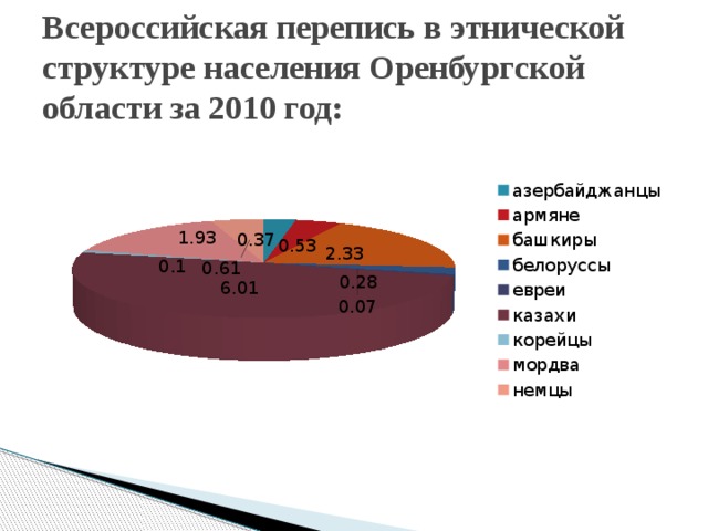 Оренбургская область какая национальность