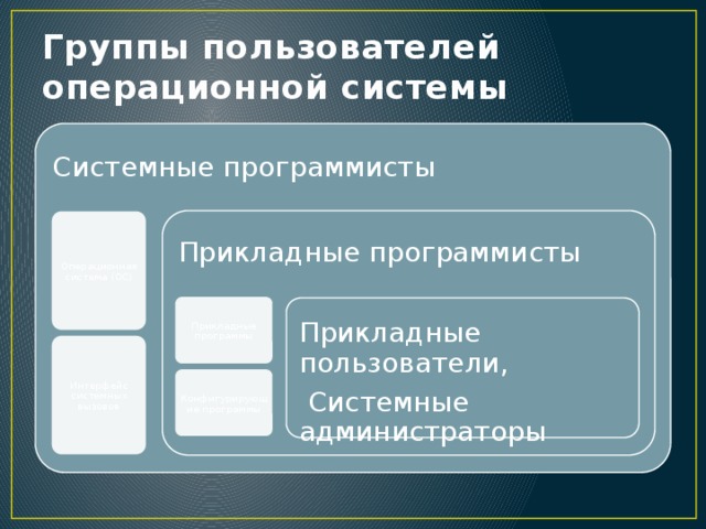 Пользователи операционной системы