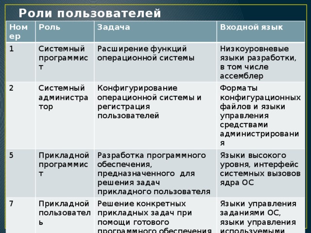 Роли номер. Роли пользователей ОС. Роли пользователей в операционной системе. Роли пользователей операционной системы таблица. Основные роли пользователей операционной.