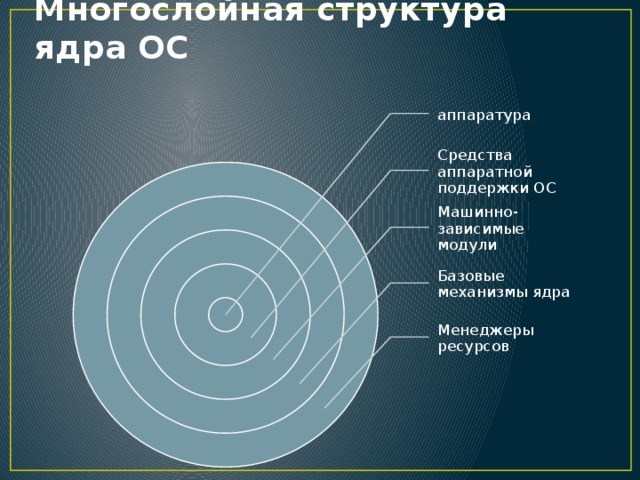 Многослойная структура презентации где на выбранный фон