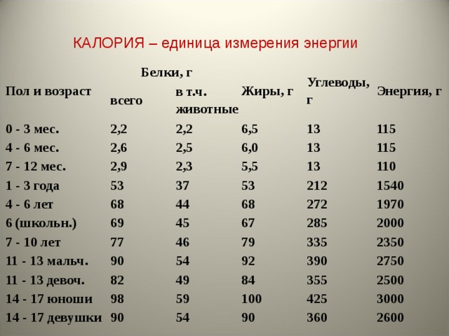 КАЛОРИЯ – единица измерения энергии Пол и возраст  Белки, г всего 0 - 3 мес. 4 - 6 мес. Жиры, г в т.ч. животные 2,2 Углеводы, г 2,2 2,6 7 - 12 мес. 2,5 6,5 Энергия, г 1 - 3 года 2,9 13 6,0 4 - 6 лет 53 2,3 13 115 5,5 37 68 6 (школьн.) 115 13 53 7 - 10 лет 44 69 77 45 110 212 68 11 - 13 мальч. 272 1540 67 46 11 - 13 девоч. 90 14 - 17 юноши 82 54 1970 285 79 335 92 14 - 17 девушки 2000 49 98 90 59 2350 84 390 355 100 2750 54 2500 425 90 3000 360 2600 