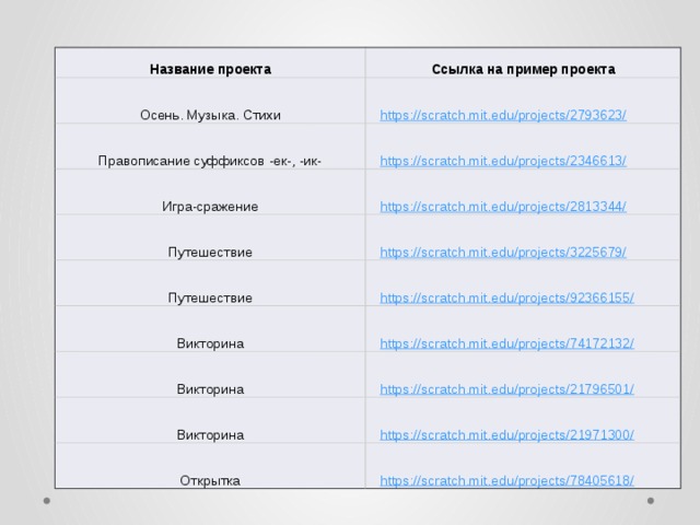 Название проекта Ссылка на пример проекта Осень. Музыка. Стихи Правописание суффиксов -ек-, -ик- Игра-сражение Путешествие Путешествие Викторина Викторина Викторина Открытка   