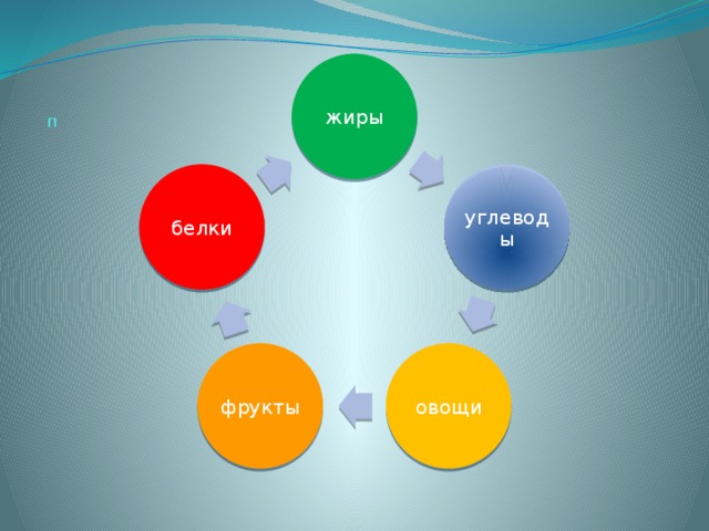 жиры П углеводы белки овощи фрукты