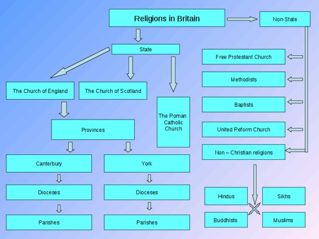 Religions in Britain Non-State State Free Protestant Church Methodists The Church of England The Church of Scotland The Roman Catholic Church Baptists Provinces United Reform Church Non – Christian religions York Canterbury Dioceses Dioceses Hindus Sikhs Muslims Buddhists Parishes Parishes 