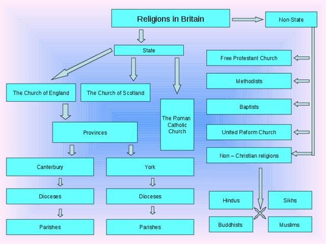 Religions in Britain Non-State State Free Protestant Church Methodists The Church of England The Church of Scotland The Roman Catholic Church Baptists Provinces United Reform Church Non – Christian religions York Canterbury Dioceses Dioceses Hindus Sikhs Muslims Buddhists Parishes Parishes 