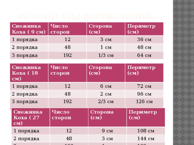 Результаты вычислений: Снежинка Коха ( 9 см) Число сторон 1 порядка 2 порядка 12 Сторона (см) 3 порядка 48 3 см Периметр (см) 36 см 192 1 см 48 см 1/3 см 64 см Снежинка Коха ( 18 см) 1 порядка Число сторон 2 порядка Сторона (см) 12 Периметр (см) 3 порядка 6 см 48 72 см 2 см 192 96 см 2/3 см 126 см Снежинка Коха ( 27 см) 1 порядка Число сторон Сторона (см) 2 порядка 12 Периметр (см) 3 порядка 9 см 48 108 см 3 см 192 144 см 1 см 192 см